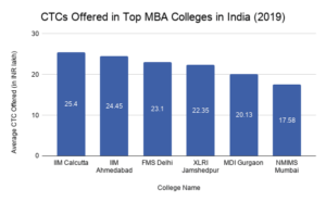 placements wise top mba colleges in india chart