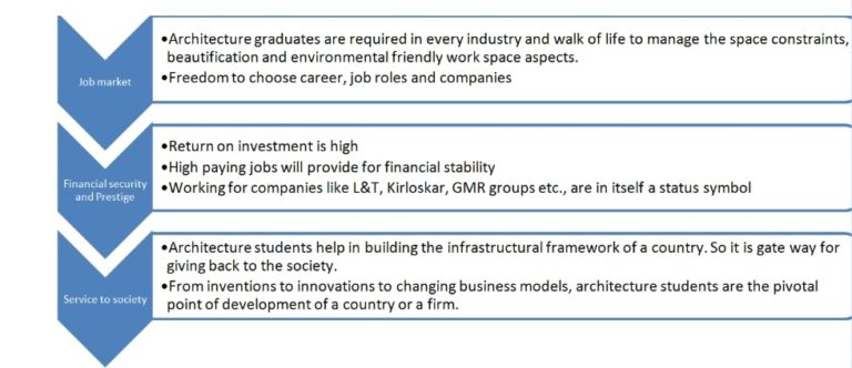 reasons a degree in B.Arch is important for your career