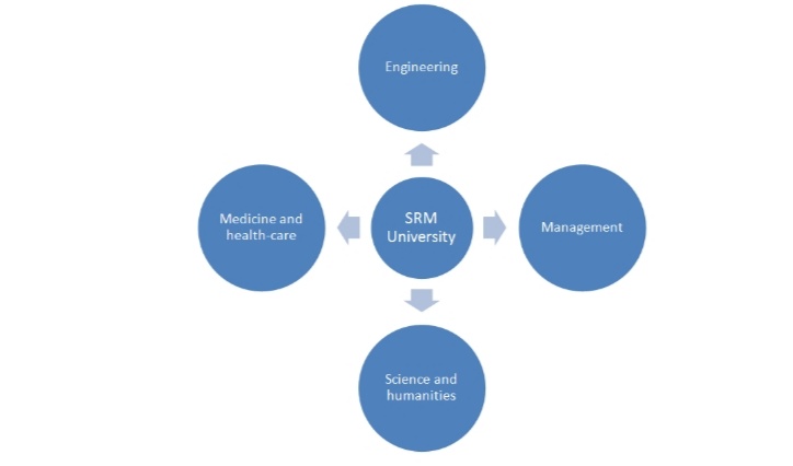 various courses offered by the university