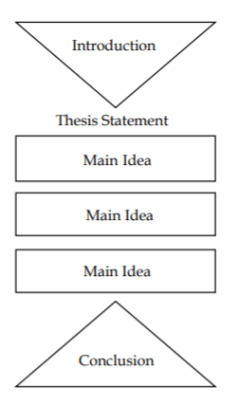 Basic essay writing format