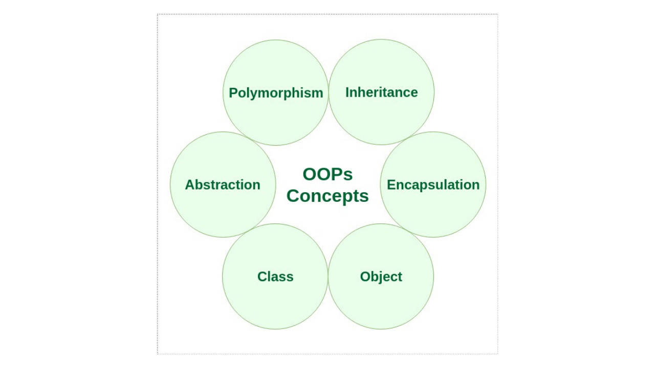 concepts of OOPs