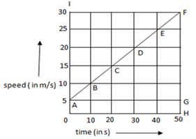 MCQ Questions for Class 9 Science Chapter 8 Motion with Answers 3