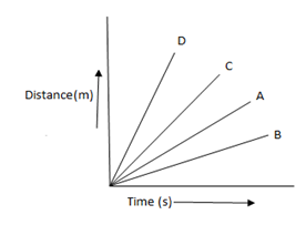 MCQ Questions for Class 9 Science Chapter 8 Motion with Answers 4