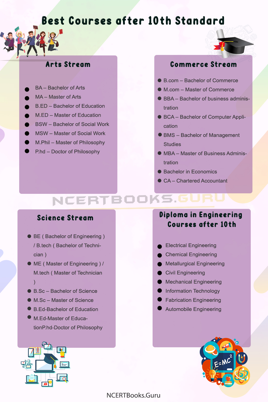 Best Courses After 10th Standard Complete Guide On Which Stream 