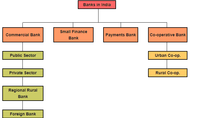 Banks in India