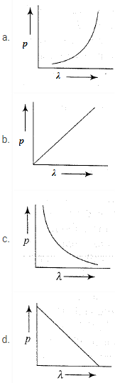 Dual Nature of Matter and Radiation MCQs for NEET 4