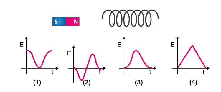 Electromagnetic Induction and Alternating Currents MCQ for NEET 3