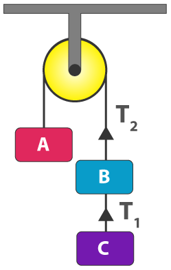 Laws of motion MCQ for NEET 3