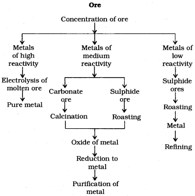 MCQ Questions for Class 6 Chemistry 2