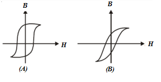 Magnetism MCQs for NEET