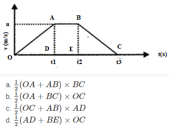 Motion in a Straight Line MCQs for NEET 5