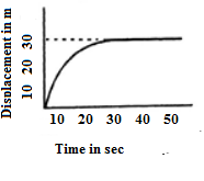 Motion in a Straight Line MCQs for NEET 8