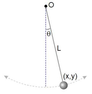 Pendulum Equation