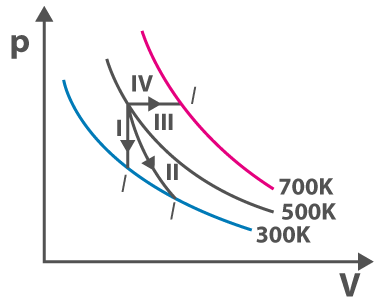 Physics Thermodynamics MCQ for NEET 1