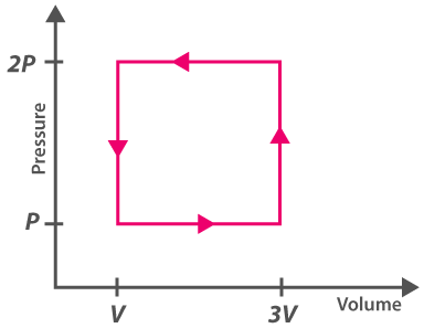 Physics Thermodynamics MCQ for NEET 3