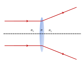 Ray Optics MCQs for NEET