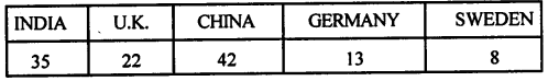 Selina Concise Mathematics Class 7 ICSE Solutions Chapter 21 Data Handling Ex 21B Q28