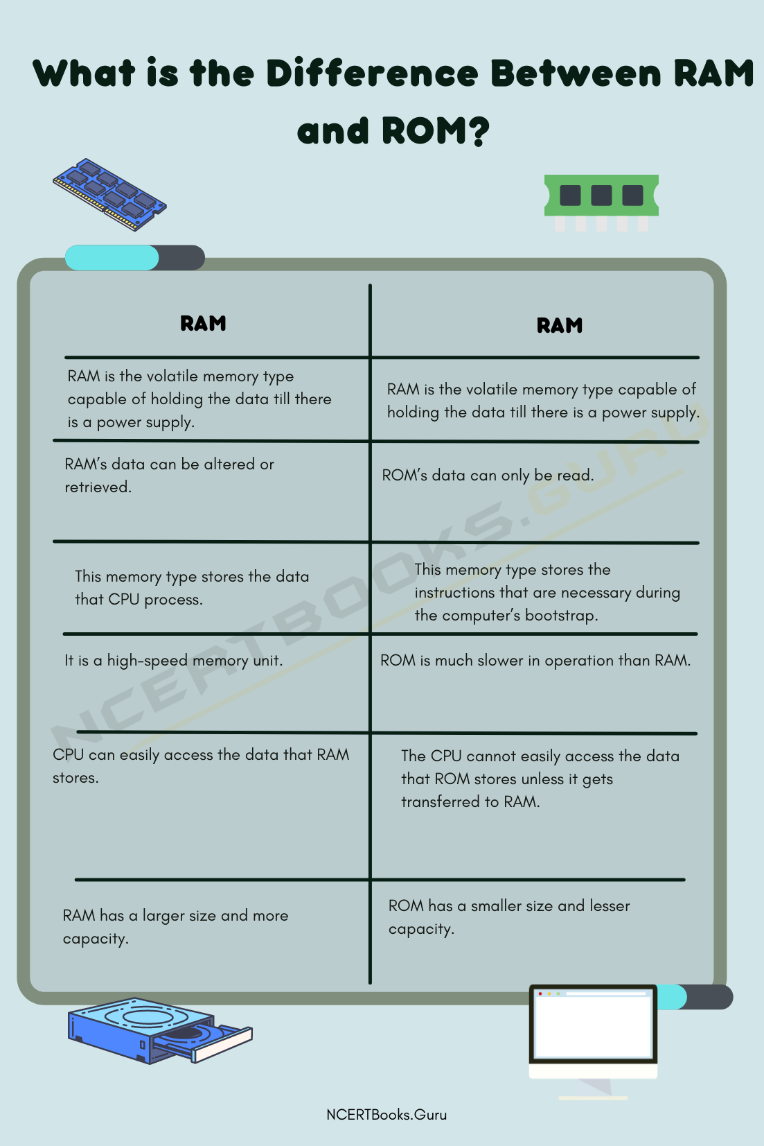 Key Difference Between RAM and ROM In Tabular Form with Features