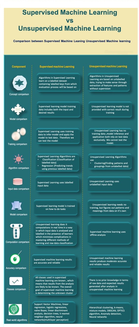 Difference Between Supervised and Unsupervised Learning