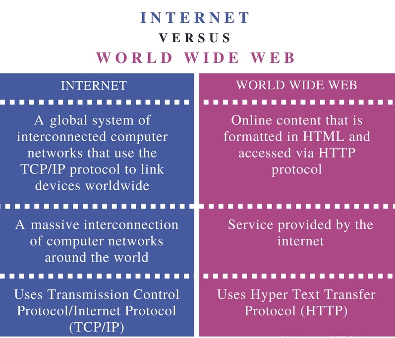 What are the Differences Between WWW and Internet