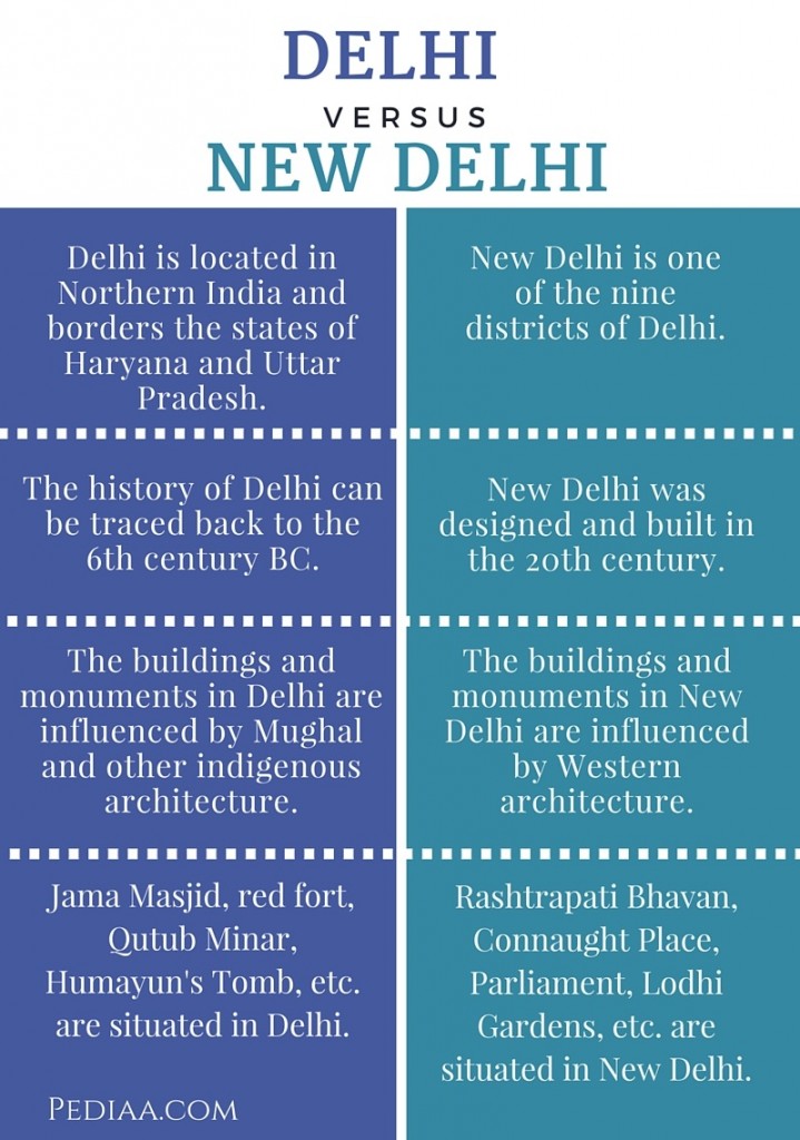 Difference Between Delhi and New Delhi - NCERT Books