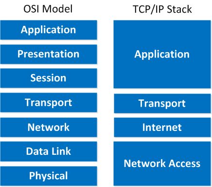 What is the Difference Between TCPIP and OSI Model