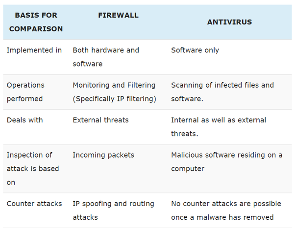 What is the Difference between Firewall and Antivirus
