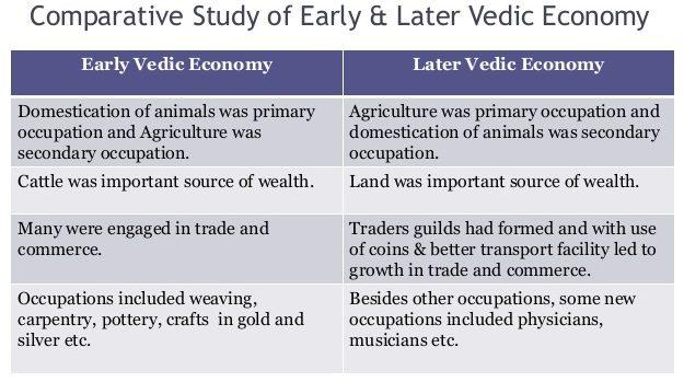 What is the difference between Early and Late Vedic Period