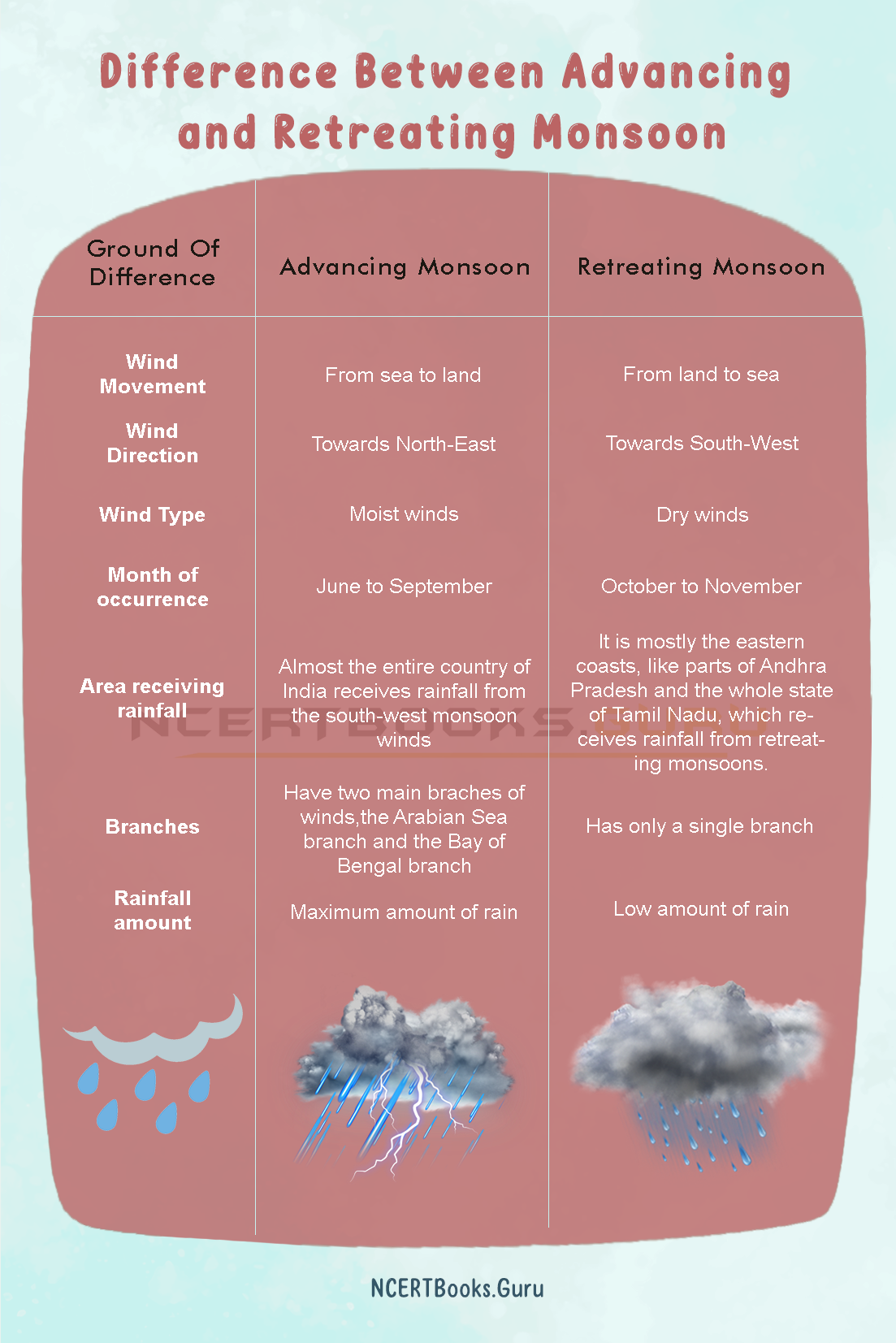 Difference Between Advancing and Retreating Monsoon 2