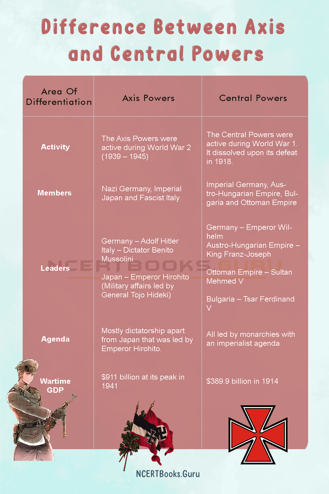 Difference Between Axis and Central Powers (2)