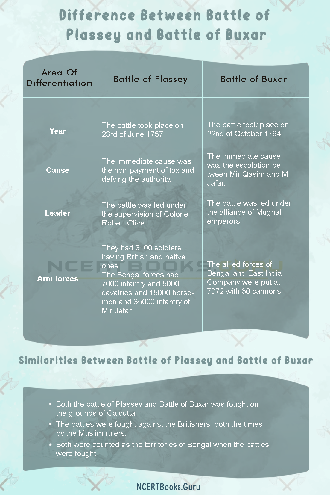 Difference Between Battle of Plassey and Battle of Buxar 2