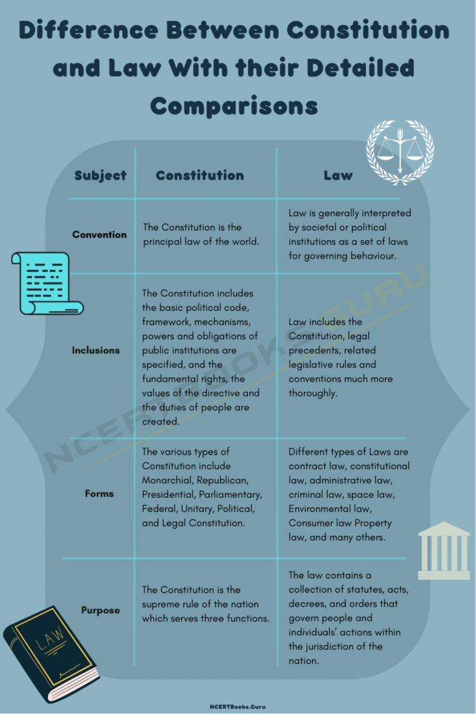 Difference Between Constitution and Law With their Detailed Comparisons NCERT Books
