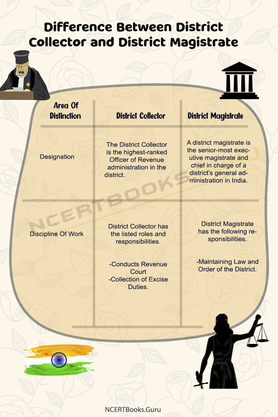 Difference Between District Collector and District Magistrate 1