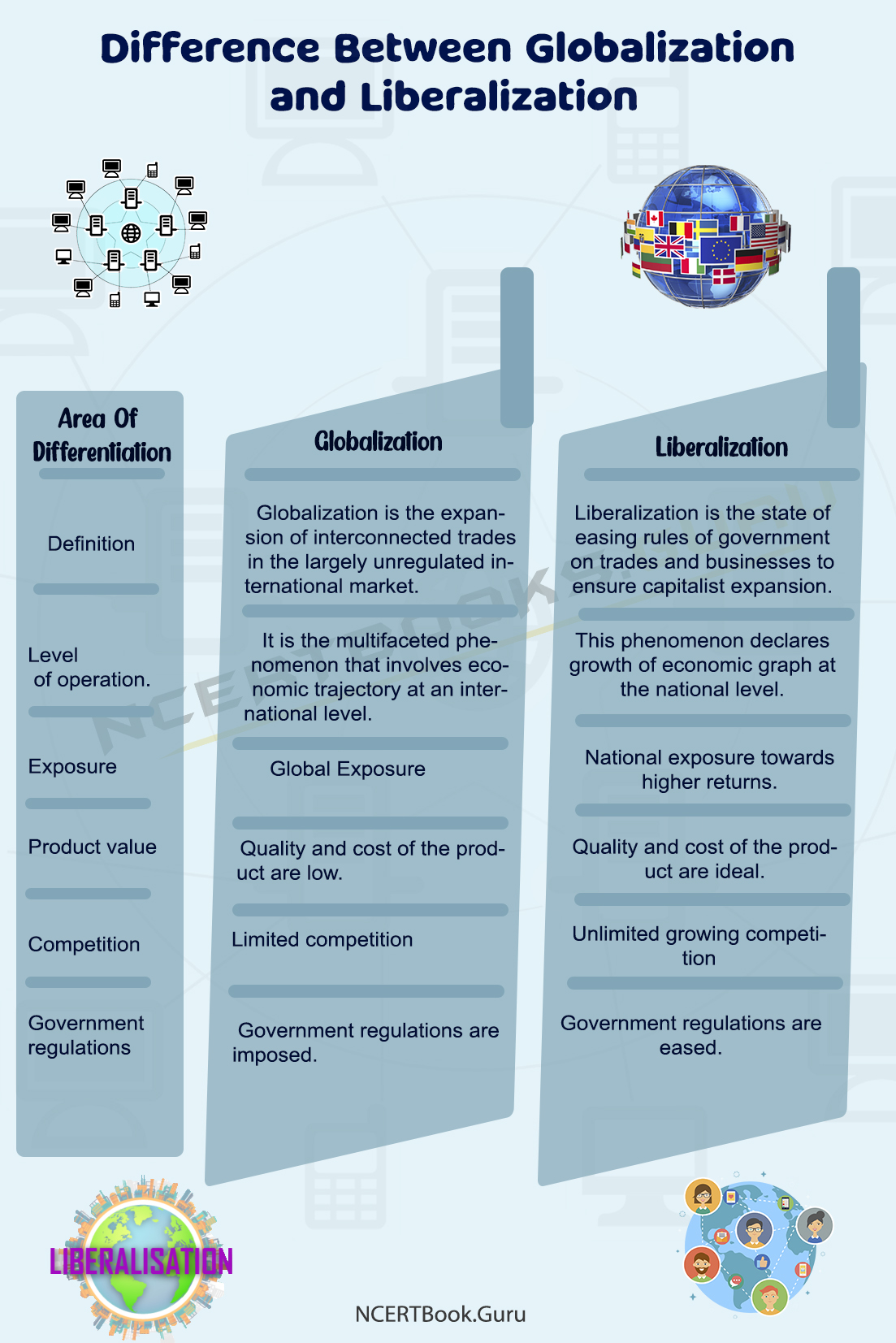 Difference Between Globalization and Liberalization 2