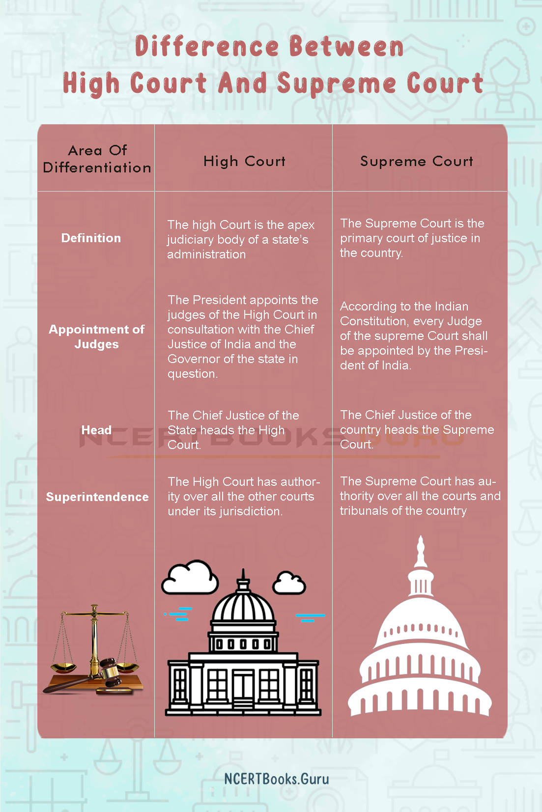 Difference Between High Court And Supreme Court 2