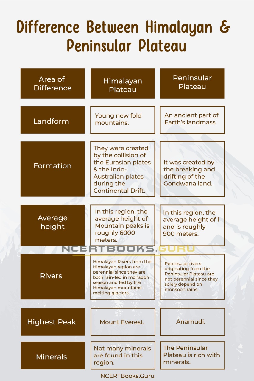 Difference Between Himalayan and Peninsular Plateau 1