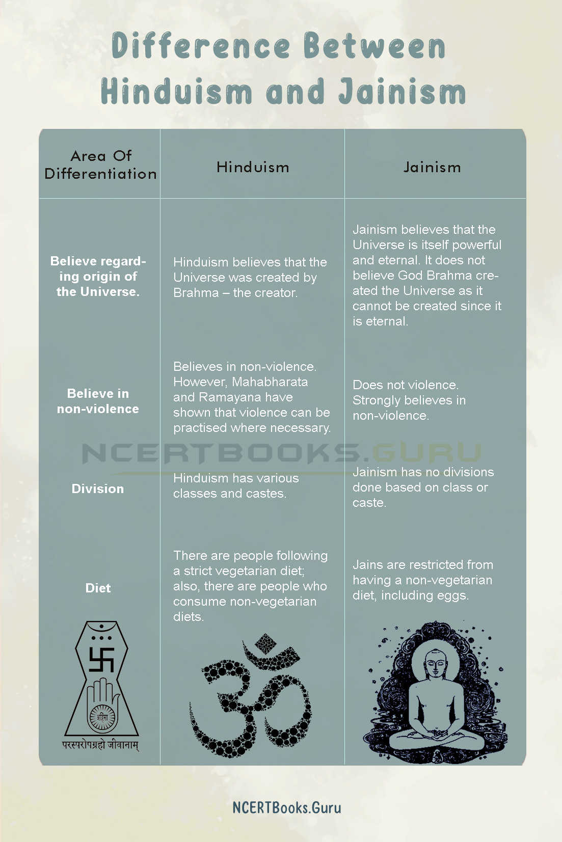 Difference Between Hinduism and Jainism 2