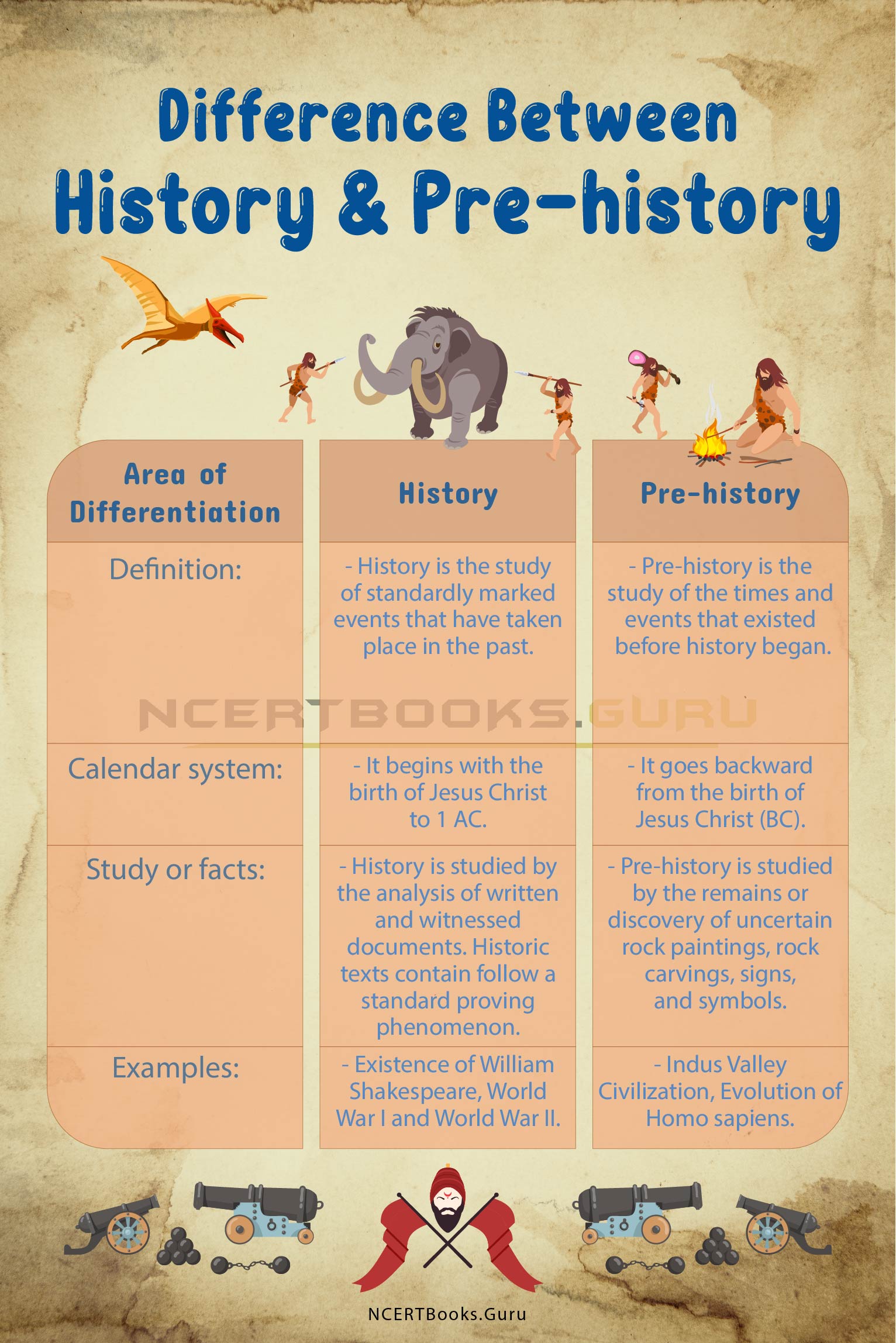 Difference Between History and Pre-history 2