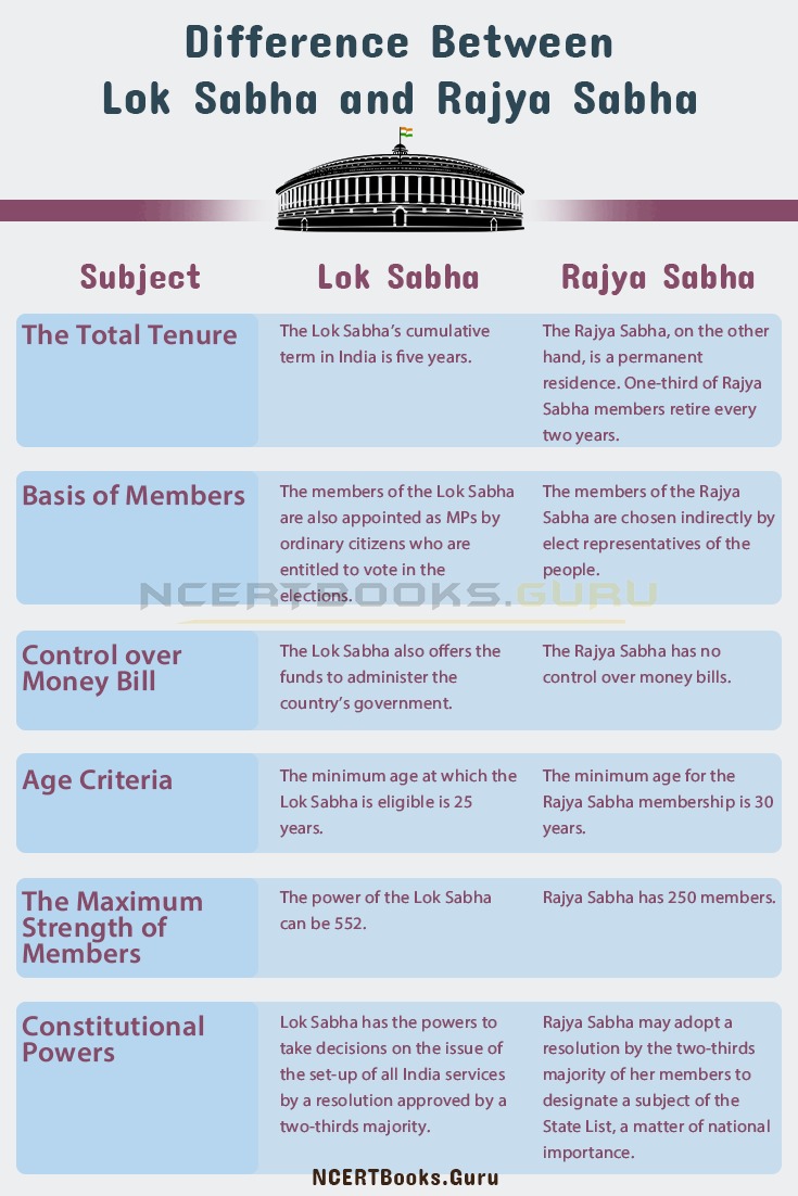 Difference Between Lok Sabha and Rajya Sabha 1