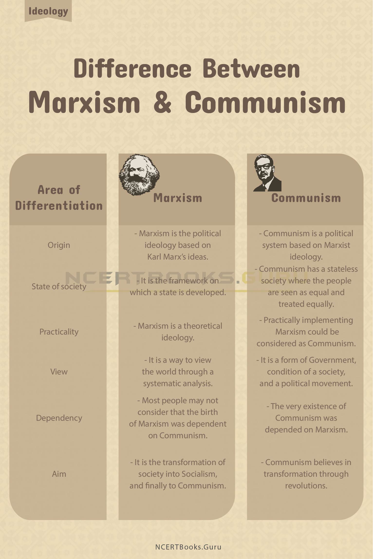 Difference Between Marxism and Communism 2