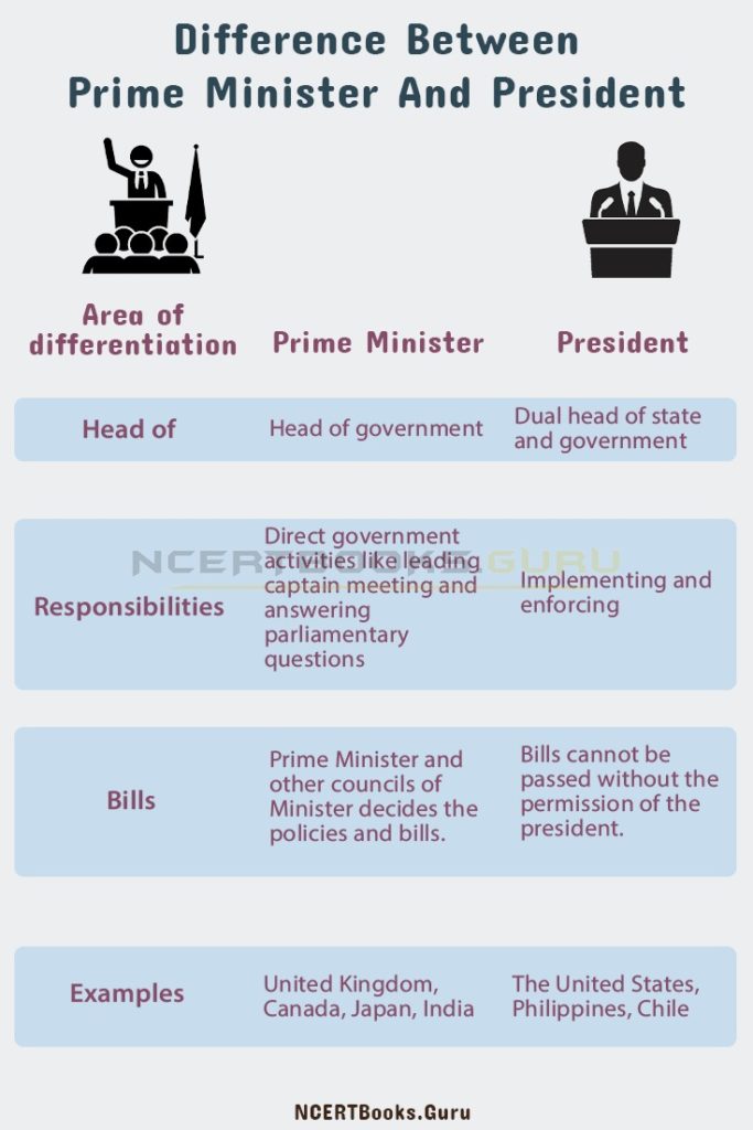 Difference Between Prime Minister and President & Their Similarities