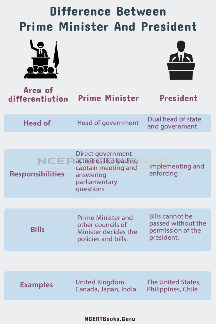 Difference Between Prime Minister and President