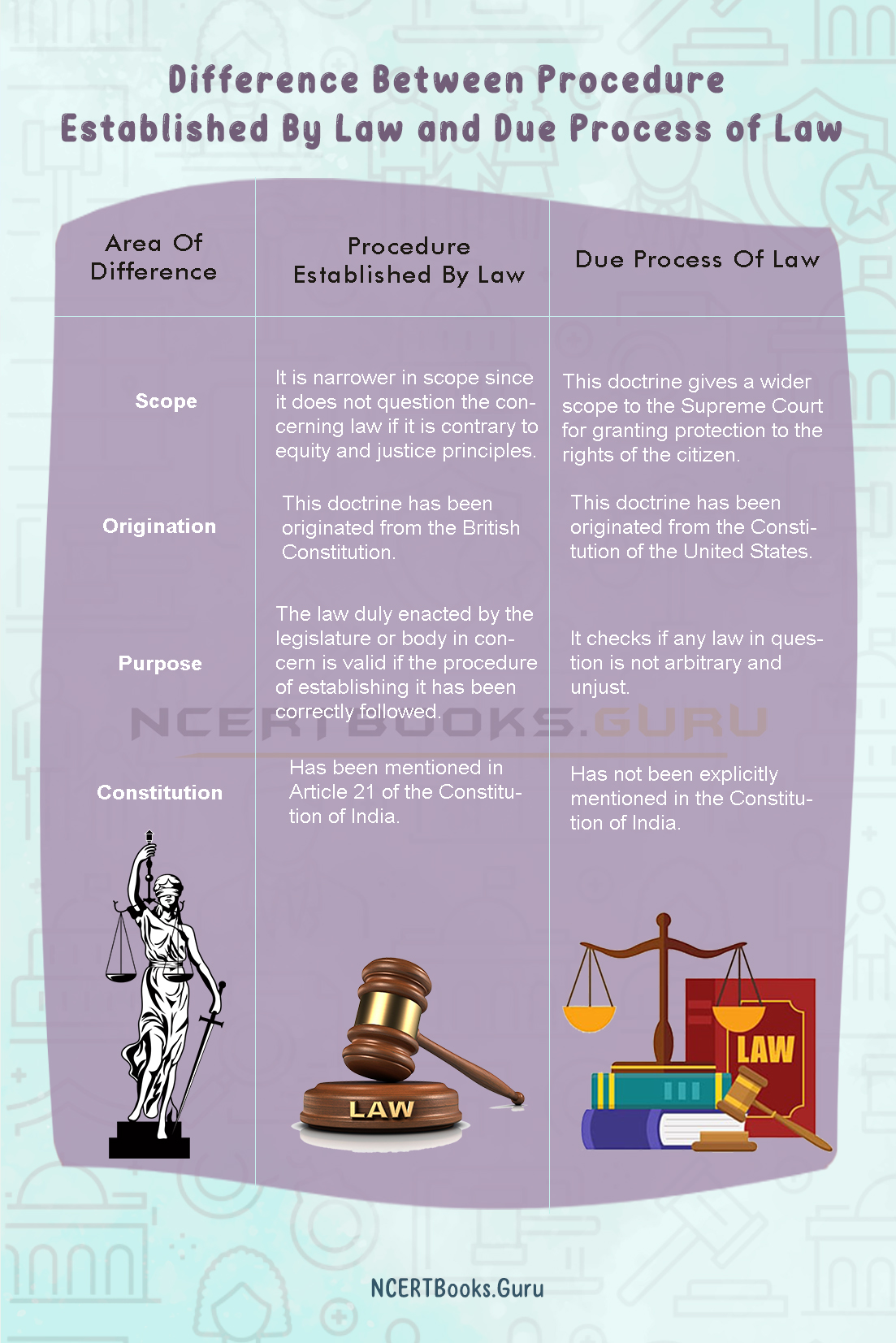 Difference Between Procedure Established By Law and Due Process of Law 2