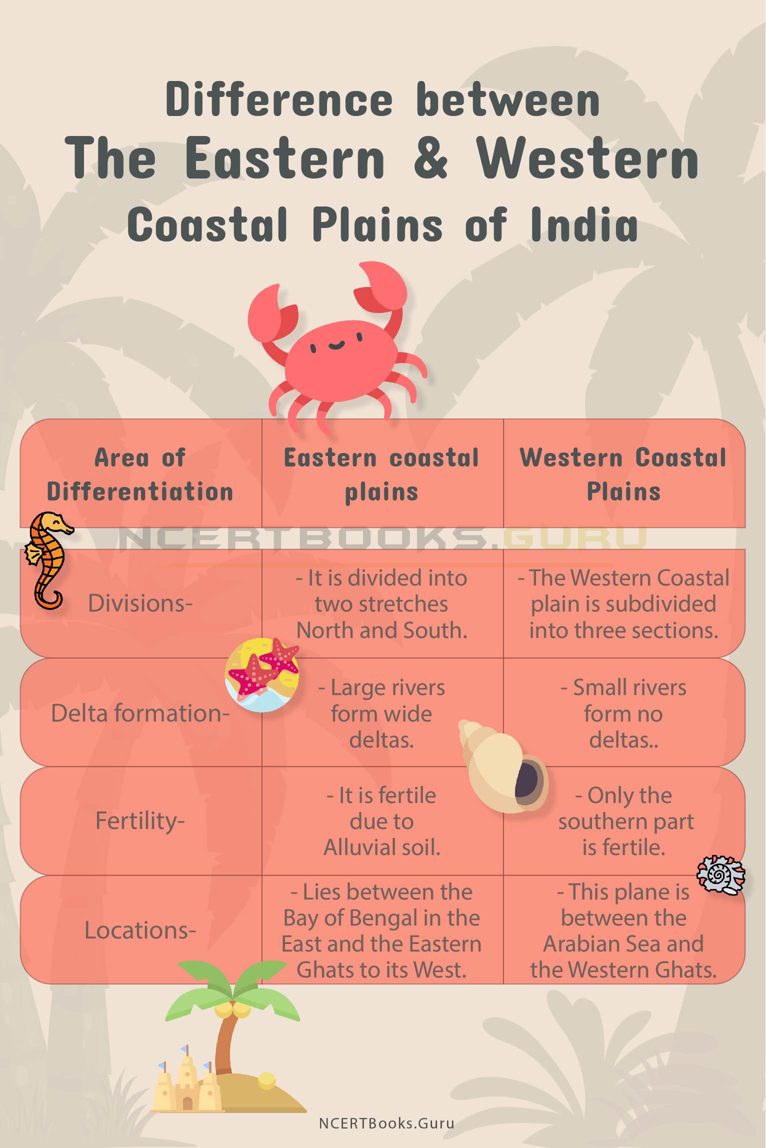 Difference Between The Eastern and Western Coastal Plains of India 2