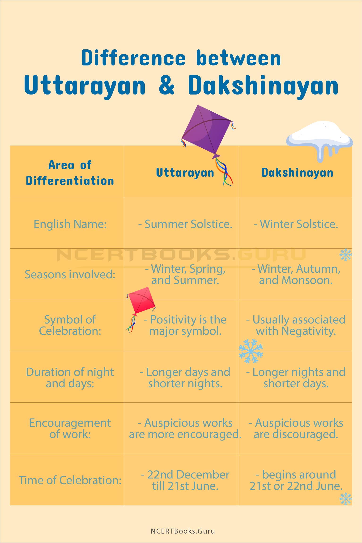 Difference Between Uttarayan and Dakshinayan 2