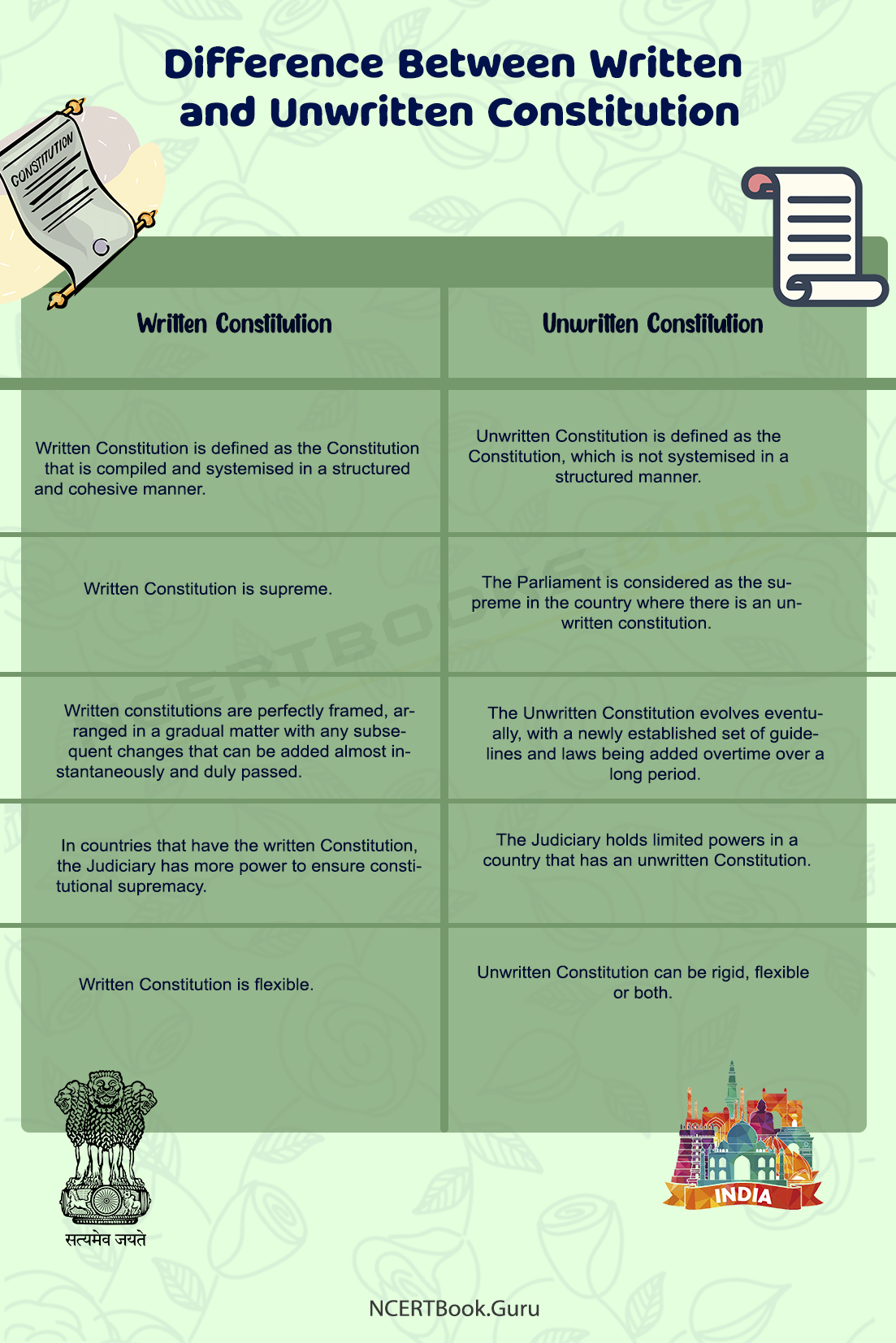 Difference Between Written and Unwritten Constitution 1