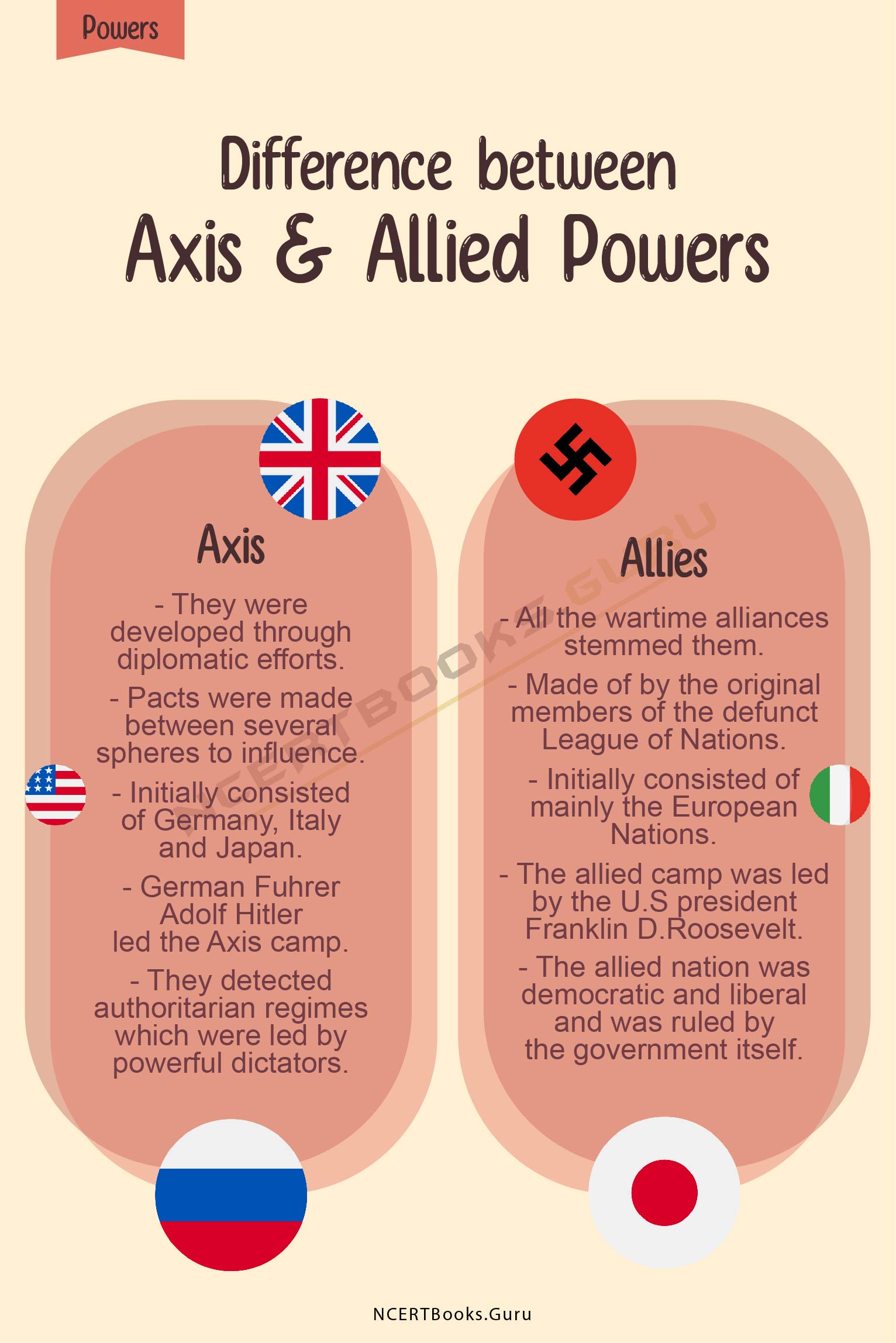 Difference between Axis and Allied Powers 2