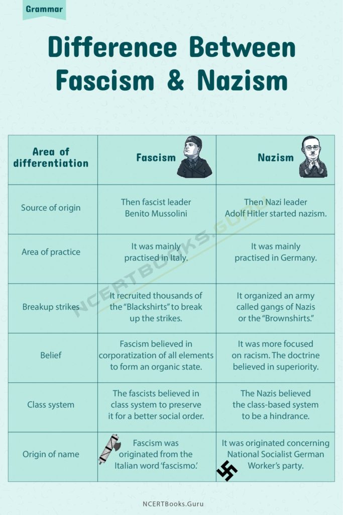 Difference between Fascism and Nazism & Their Similarities - NCERT Books