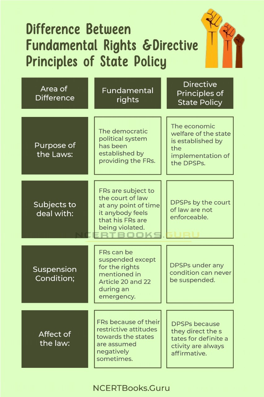 Difference between Fundamental Rights and Directive Principles of State Policy 1