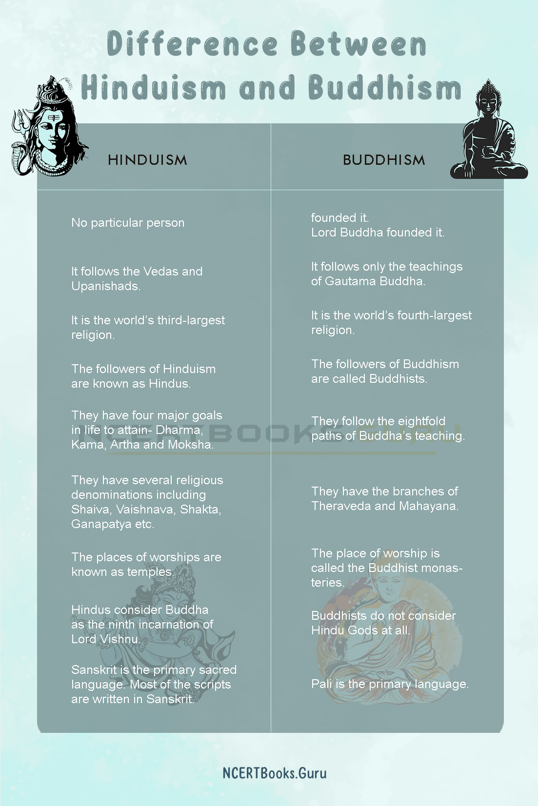 Difference between Hinduism and Buddhism 2